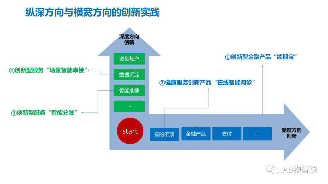 创新型金融产品“续期宝”｜互联网平台建设系列（十）